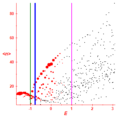 Peres lattice <N>